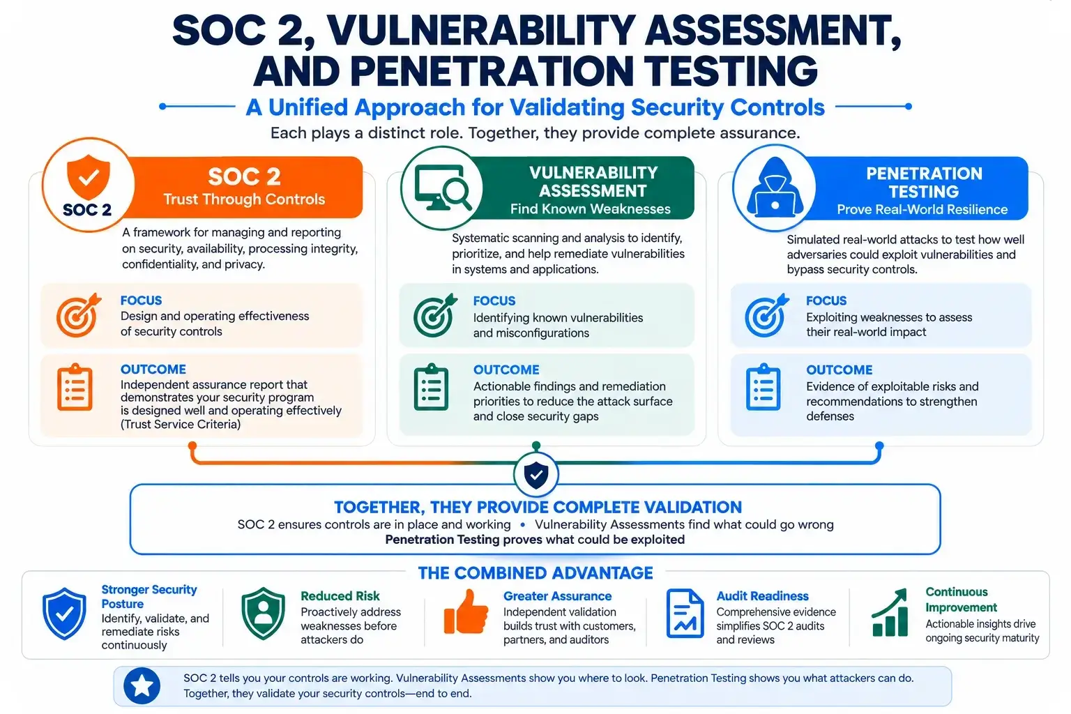 Unified Security Validation Infographic