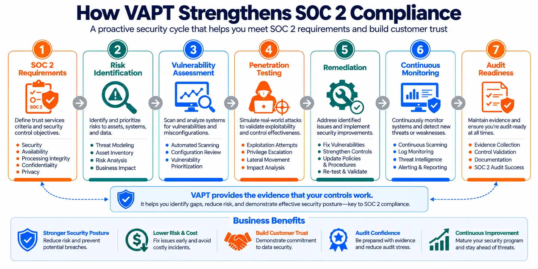 VAPT Strengthens SOC 2 Compliance